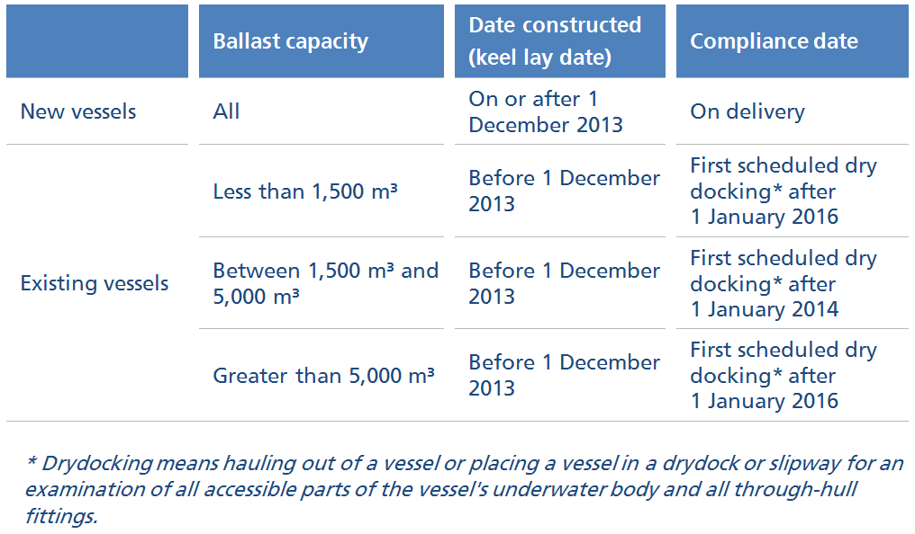 A table showing IMO requirements for Ballast capacity, Date constructed and Compliance date for new vessels and existing vessels. 